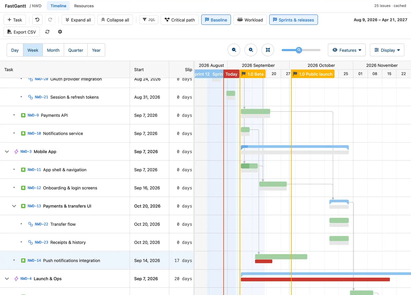 A FastGantt timeline with a baseline shown: grey baseline bars sit under each task, slipped tasks show red baseline bars, and a Slip column reports the variance in days