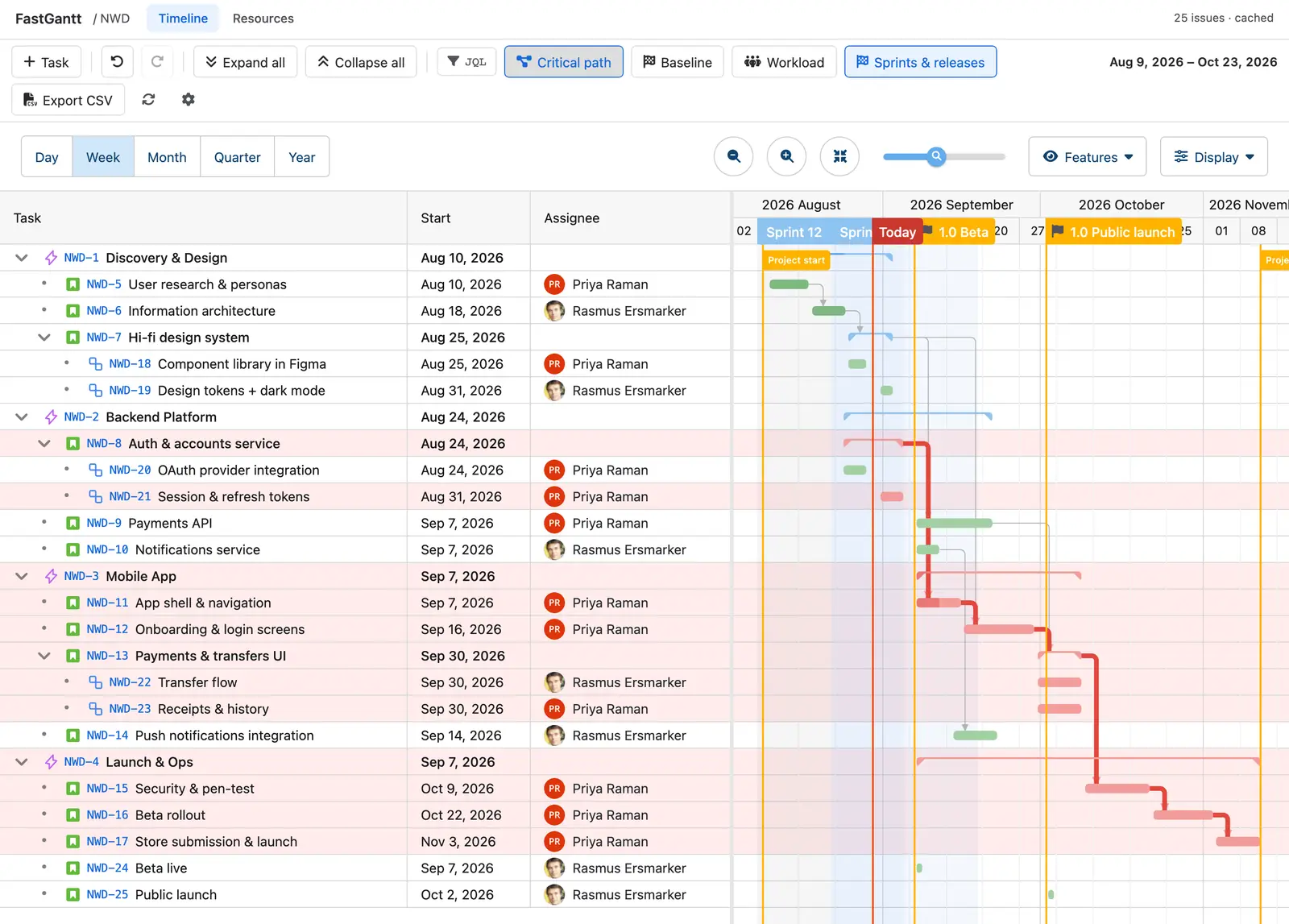 The FastGantt timeline with critical path enabled: the critical chain of bars is red and the corresponding grid rows are tinted