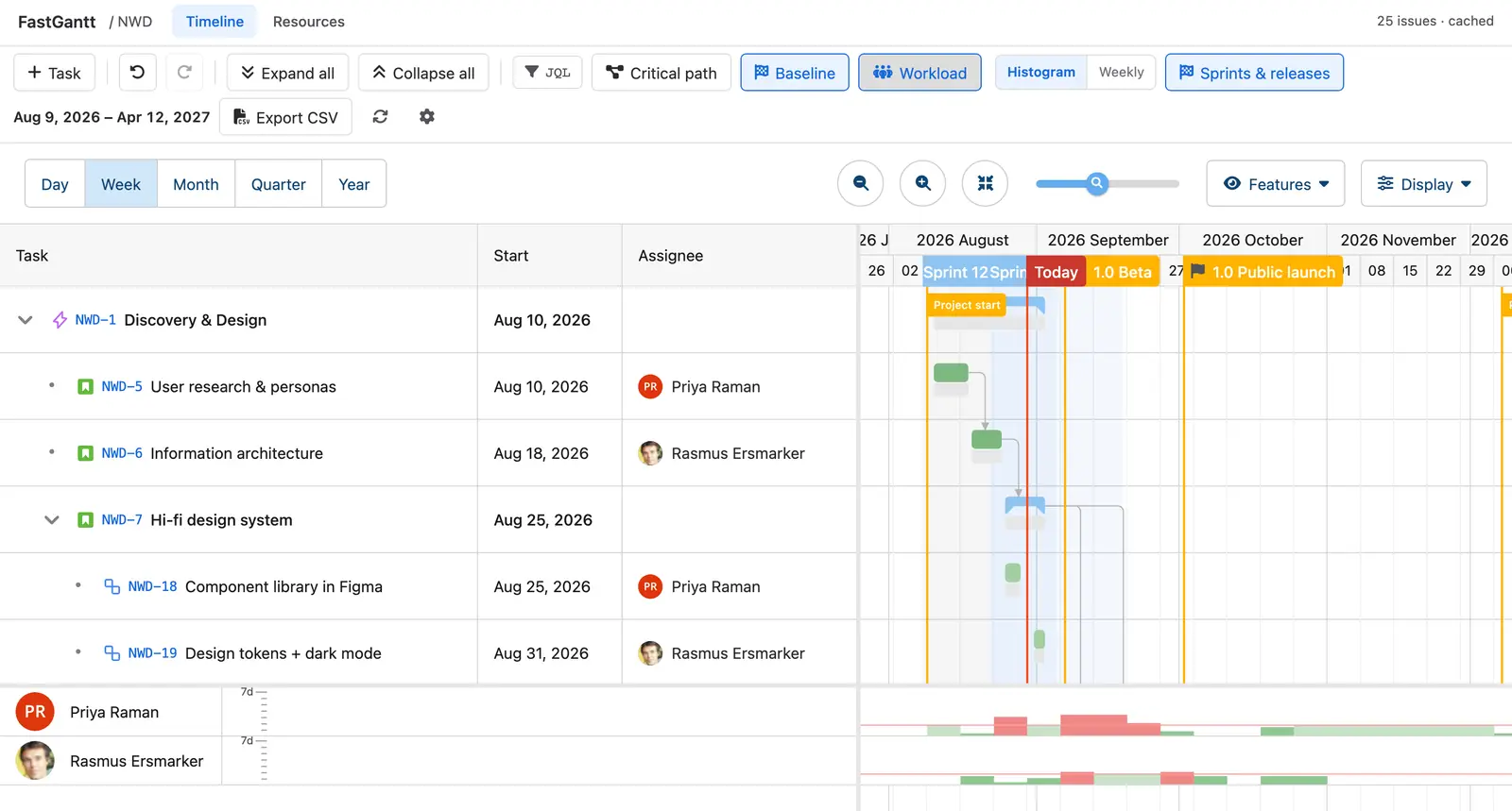 The FastGantt allocation histogram docked beneath the timeline, showing two people with green within-capacity and red over-capacity blocks aligned to the same time axis
