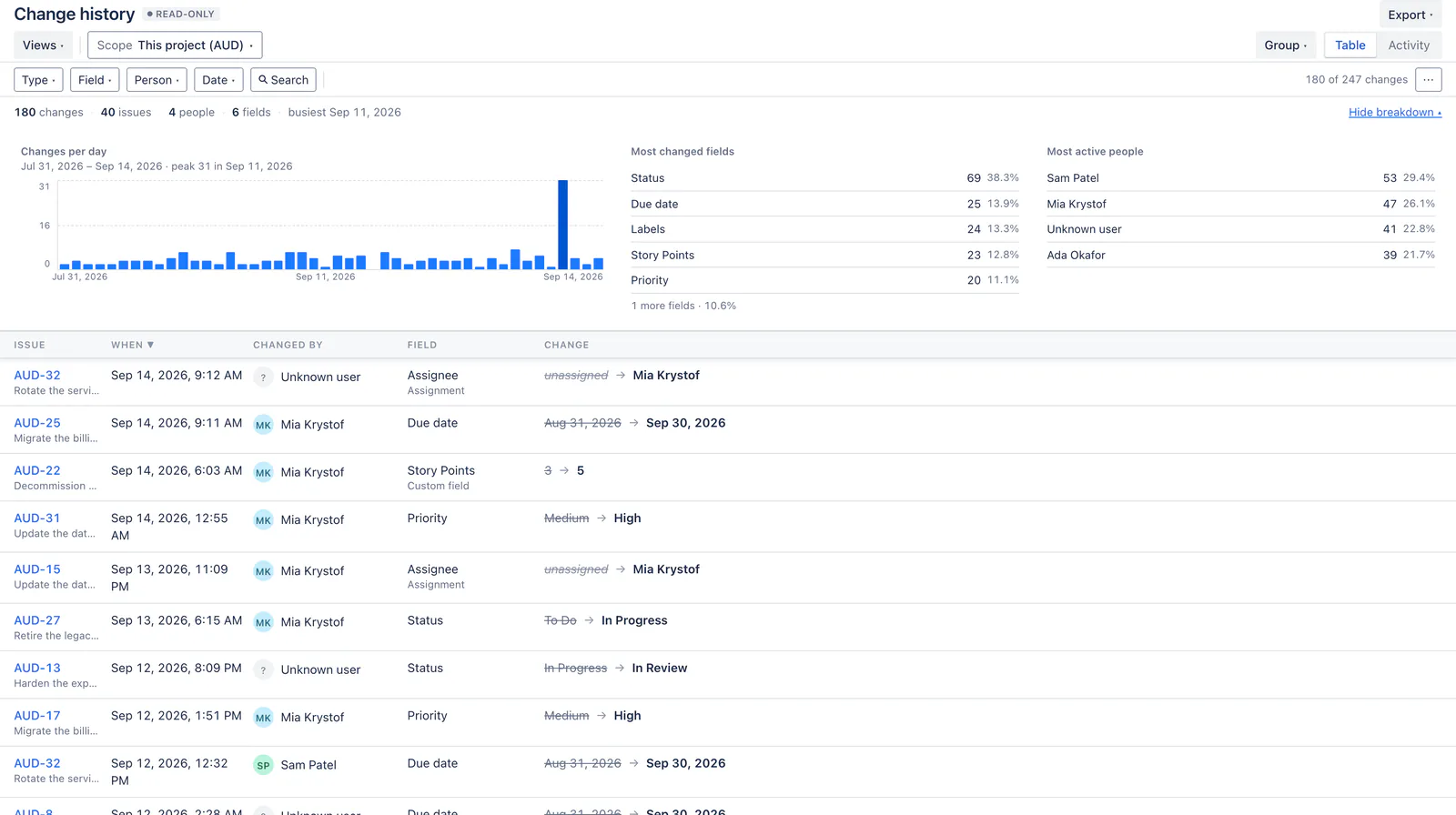 The FastHistory summary breakdown: a changes-per-month chart with a visible spike, a most-changed-fields list and a most-active-people list, each with counts and percentages