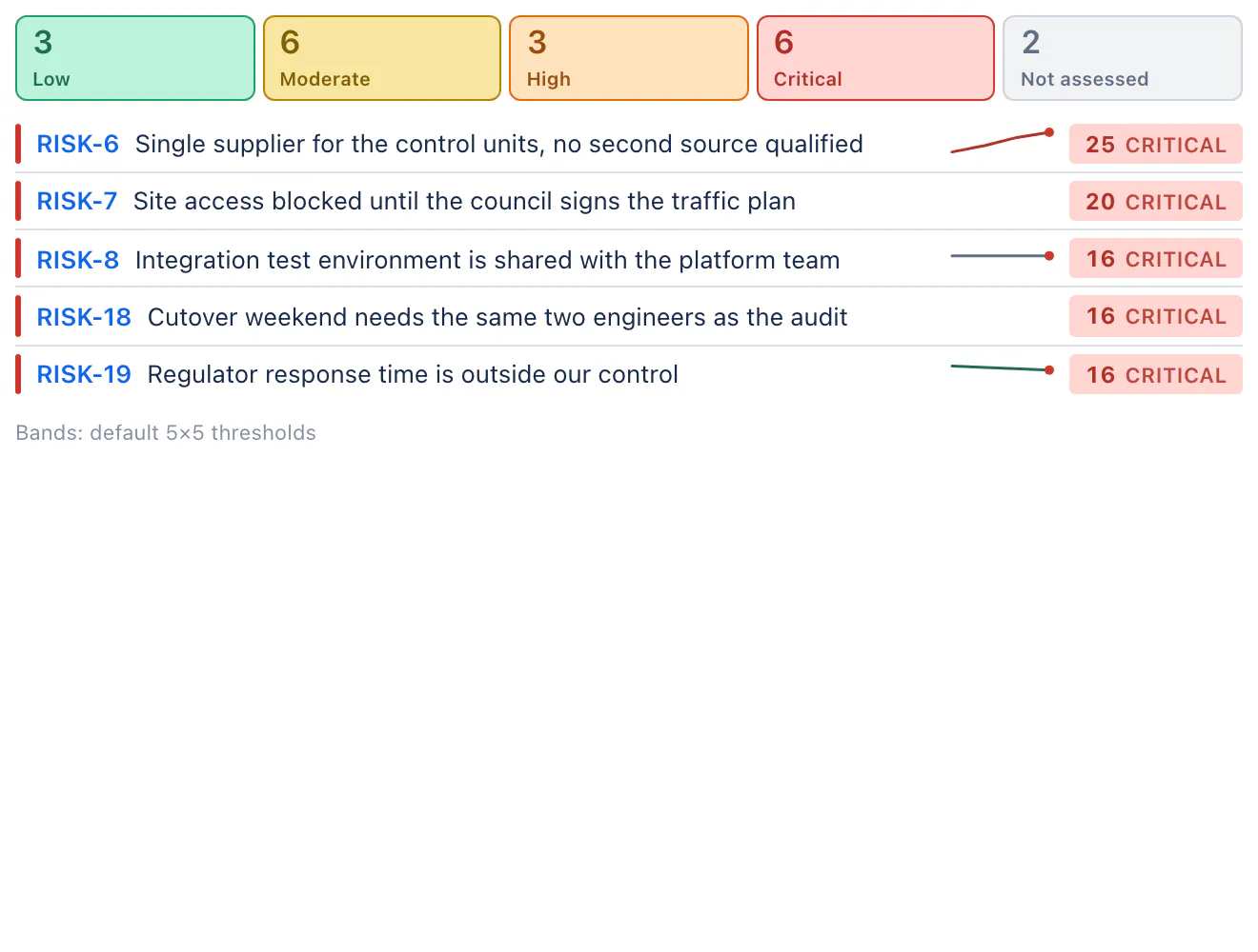 The FastRisk dashboard gadget showing band totals and the highest-scoring risks across a JQL scope